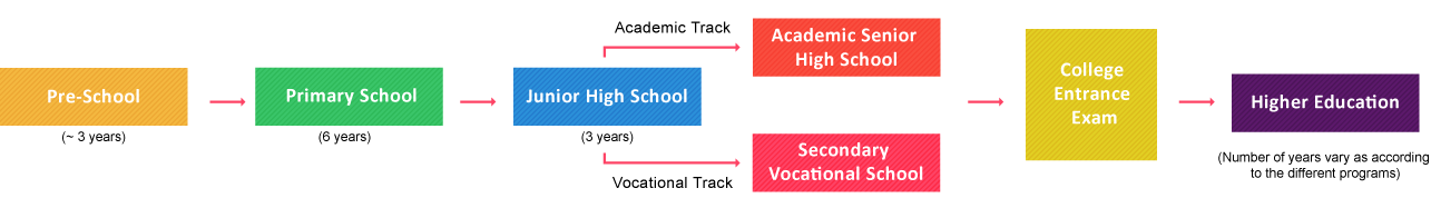 EDUCATION SYSTEM IN TAIWAN